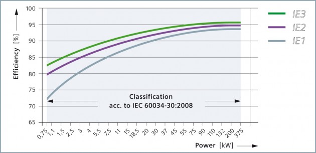grafico efficineza energetica motori elettrici classe IE
