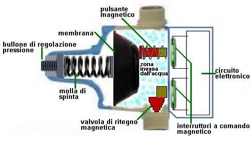 Vendita presscontrol online per tutti i tipi di elettropompe