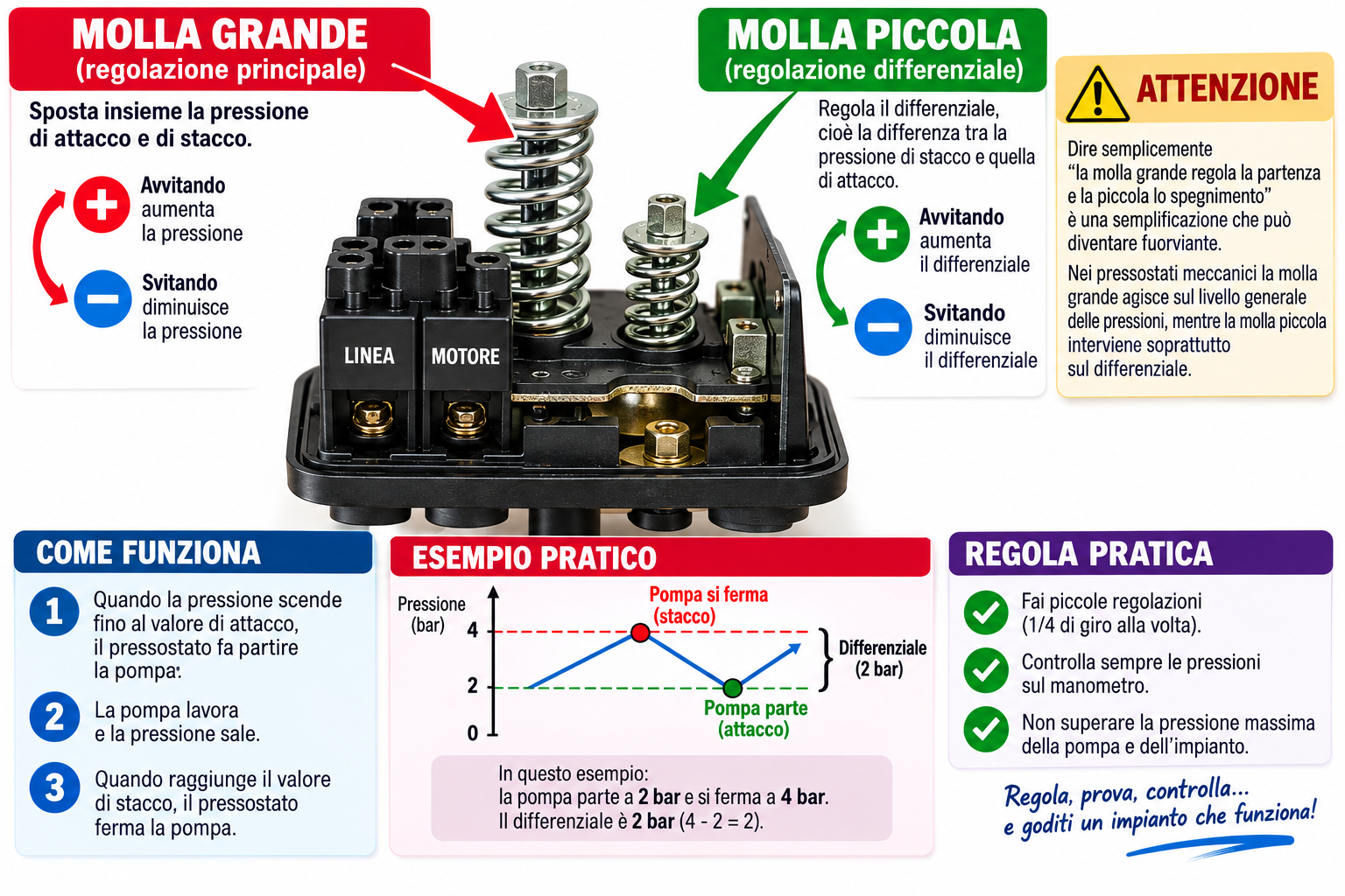 Schema utilizzo di un pressostato